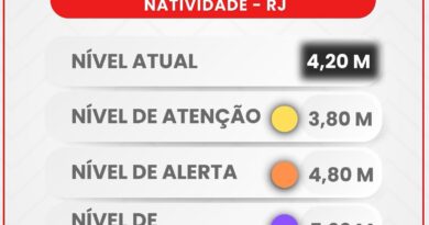 Boletim Atualizado: 13H Situação do Rio Carangola em Natividade