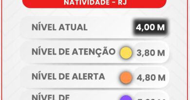 Rio Carangola permanece estável em 4 metros em Natividade