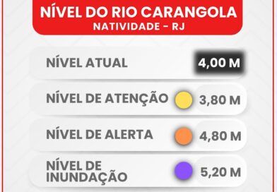 Rio Carangola permanece estável em 4 metros em Natividade