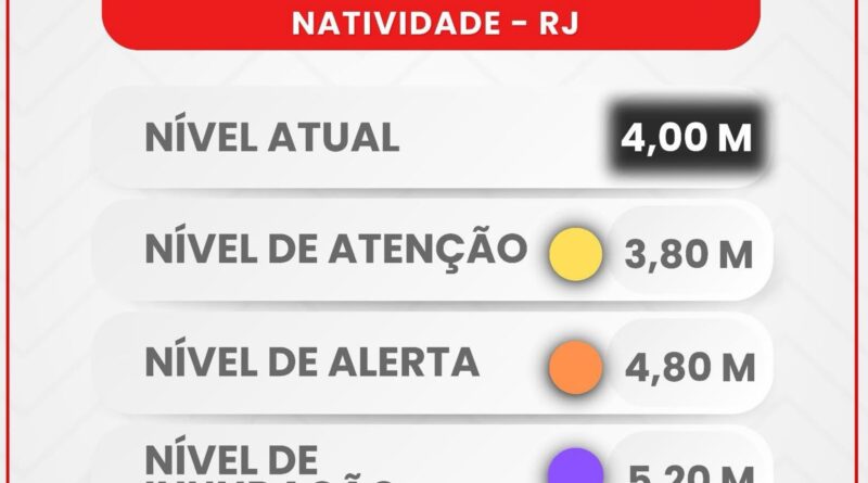 Rio Carangola permanece estável em 4 metros em Natividade