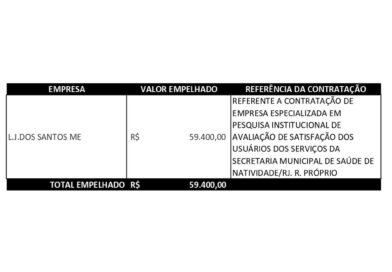 Empenho de R$ 59,4 mil para pesquisa na saúde gera questionamentos em Natividade