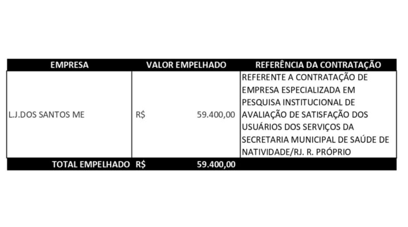 Empenho de R$ 59,4 mil para pesquisa na saúde gera questionamentos em Natividade